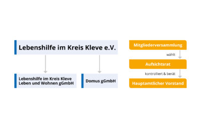 Organigramm der Lebenshilfe im Kreis Kleve